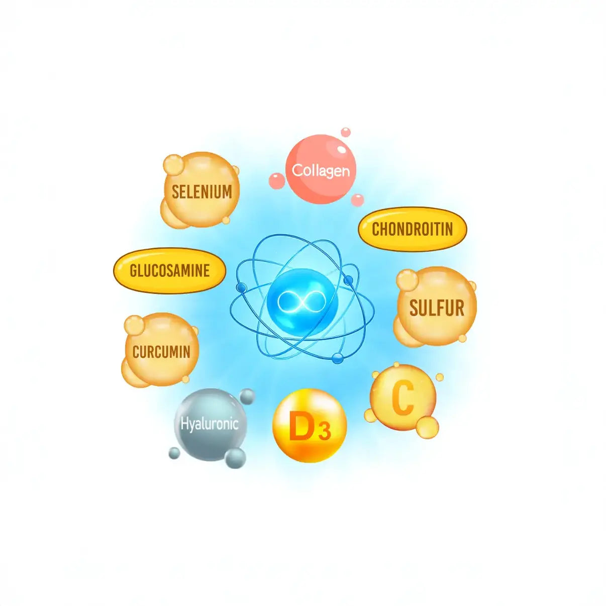 Infografik der Aktivstoff-Synergie von Colinea Inner Strength – Kollagen kombiniert mit Glucosamin, Chondroitin, MSM, Hyaluronsäure, Vitamin C, Vitamin D3, Selen und Curcumin in der Triple-Synergy-Matrix™

