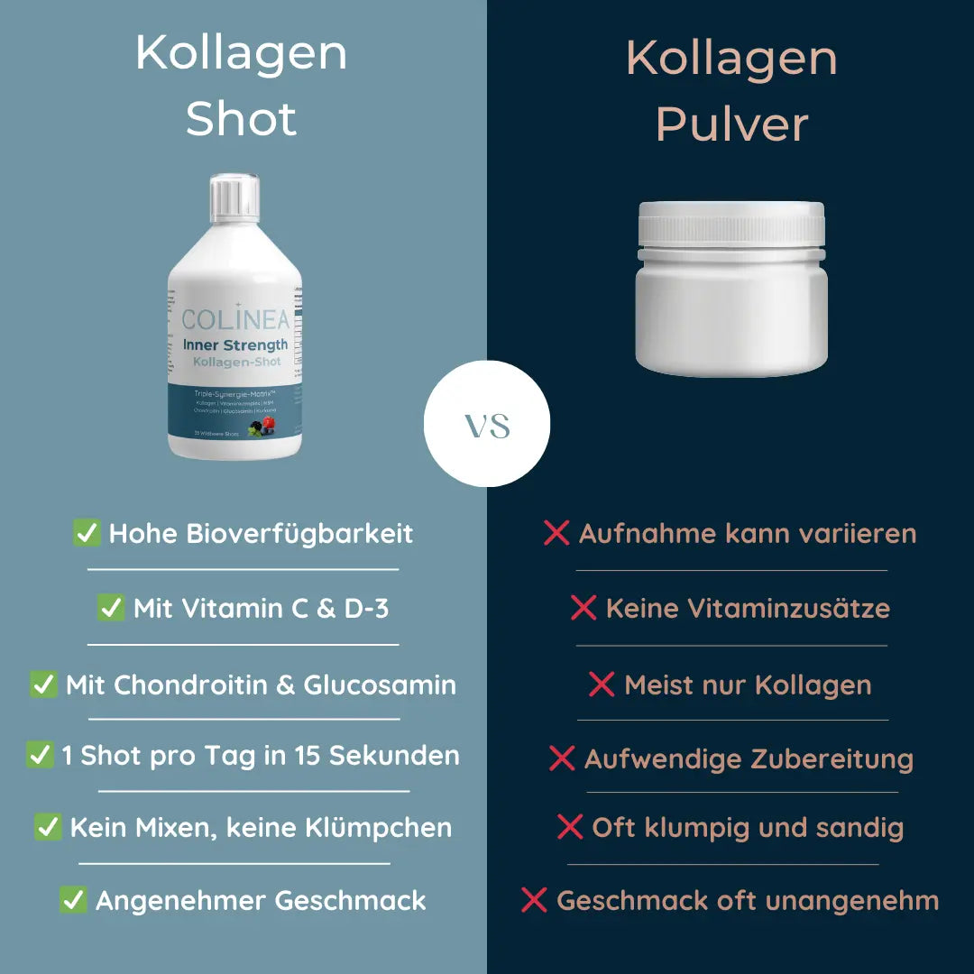 ergleichsgrafik: Colinea Inner Strength Kollagen-Shot mit Bioverfügbarkeit, Vitaminen, Chondroitin & Glucosamin gegenüber einfachem Kollagenpulver ohne Zusätze
